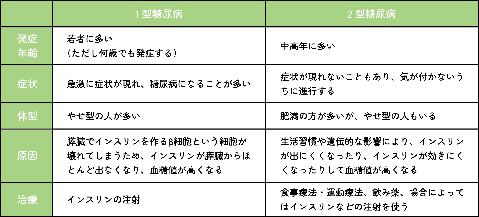 糖尿病の特徴